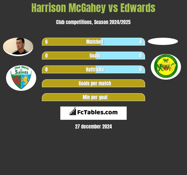 Harrison McGahey vs Edwards h2h player stats