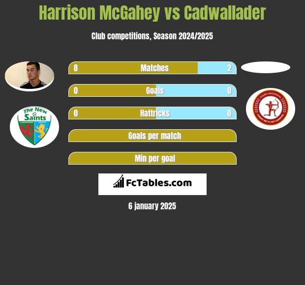 Harrison McGahey vs Cadwallader h2h player stats