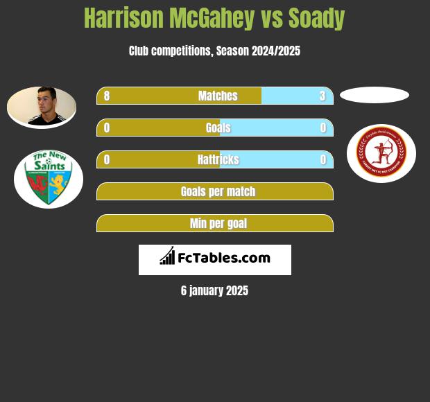 Harrison McGahey vs Soady h2h player stats