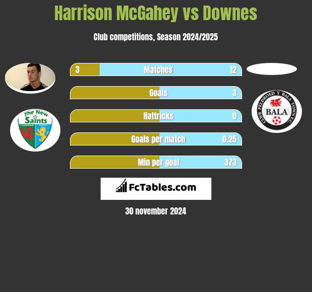 Harrison McGahey vs Downes h2h player stats