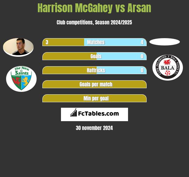 Harrison McGahey vs Arsan h2h player stats