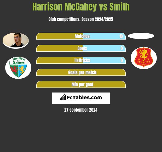 Harrison McGahey vs Smith h2h player stats