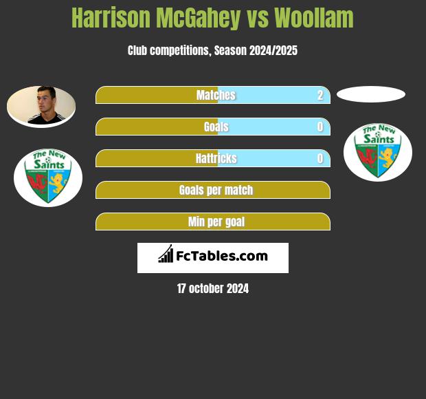 Harrison McGahey vs Woollam h2h player stats