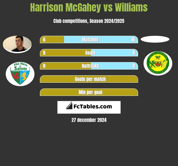 Harrison McGahey vs Williams h2h player stats