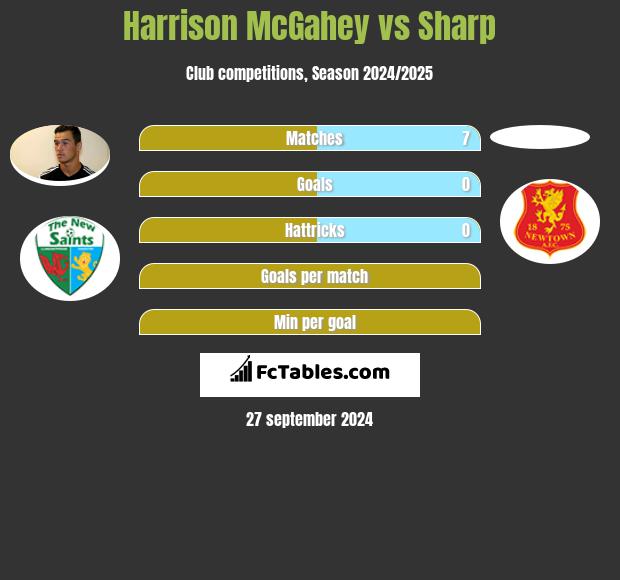 Harrison McGahey vs Sharp h2h player stats