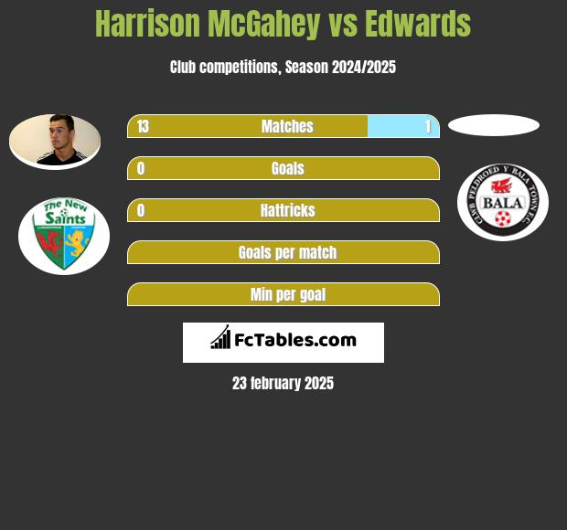 Harrison McGahey vs Edwards h2h player stats