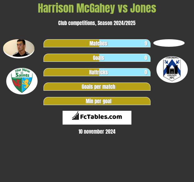 Harrison McGahey vs Jones h2h player stats