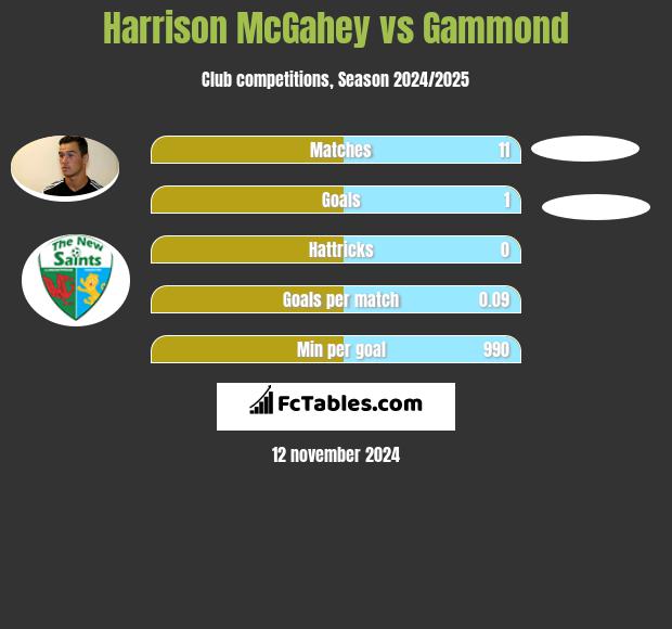 Harrison McGahey vs Gammond h2h player stats