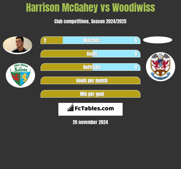 Harrison McGahey vs Woodiwiss h2h player stats