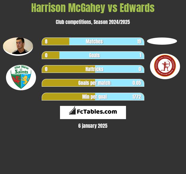 Harrison McGahey vs Edwards h2h player stats