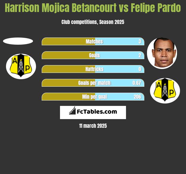 Harrison Mojica Betancourt vs Felipe Pardo h2h player stats