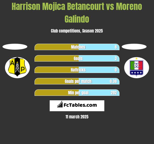 Harrison Mojica Betancourt vs Moreno Galindo h2h player stats