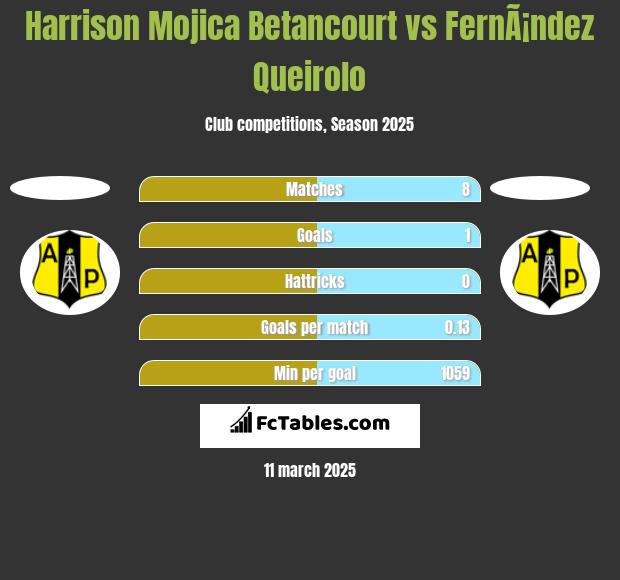 Harrison Mojica Betancourt vs FernÃ¡ndez Queirolo h2h player stats