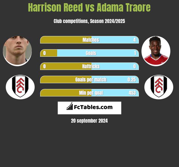 Harrison Reed vs Adama Traore h2h player stats