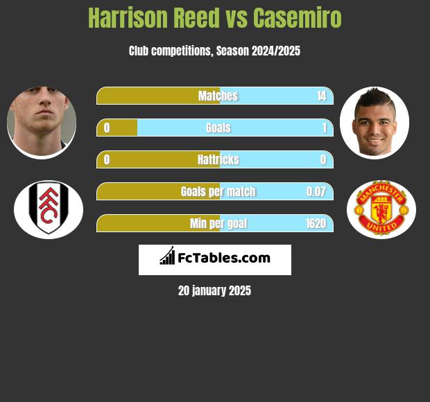 Harrison Reed vs Casemiro h2h player stats