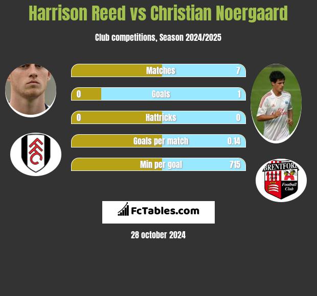 Harrison Reed vs Christian Noergaard h2h player stats