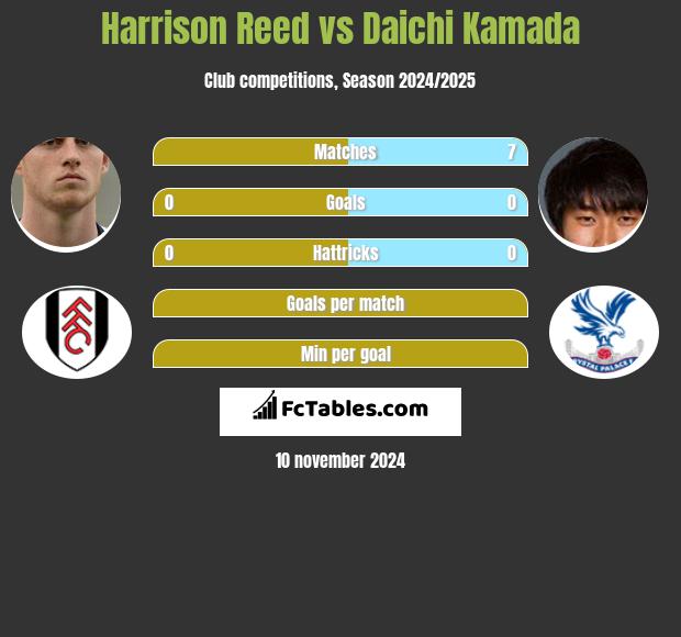 Harrison Reed vs Daichi Kamada h2h player stats