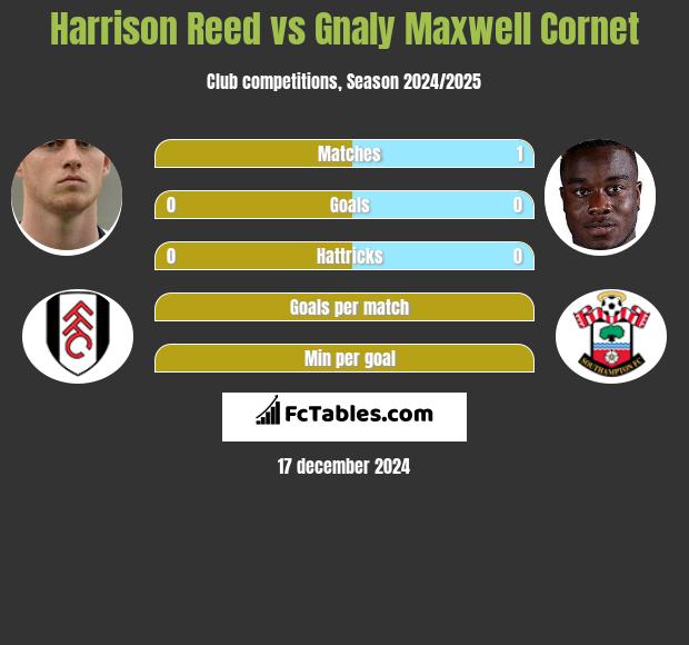 Harrison Reed vs Gnaly Cornet h2h player stats