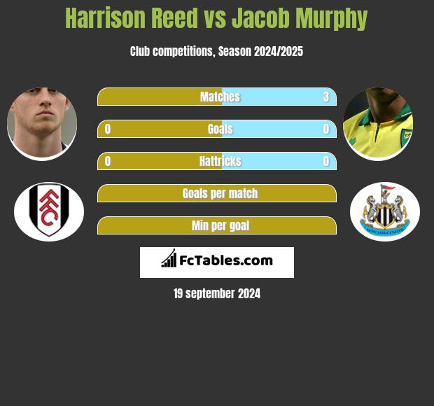 Harrison Reed vs Jacob Murphy h2h player stats