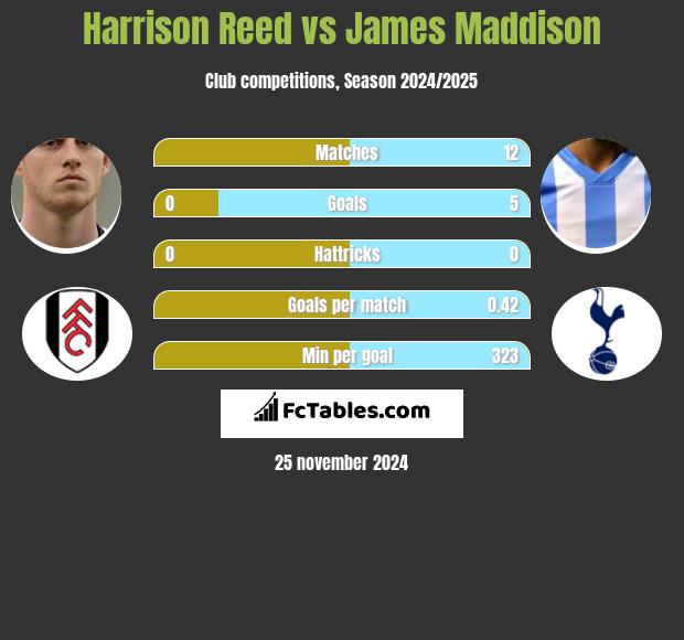 Harrison Reed vs James Maddison h2h player stats