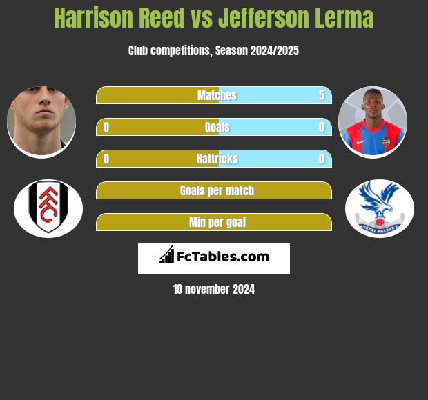 Harrison Reed vs Jefferson Lerma h2h player stats