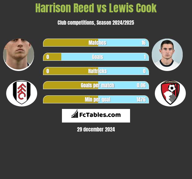 Harrison Reed vs Lewis Cook h2h player stats