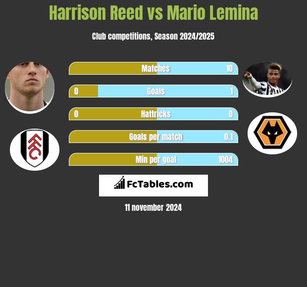 Harrison Reed vs Mario Lemina h2h player stats