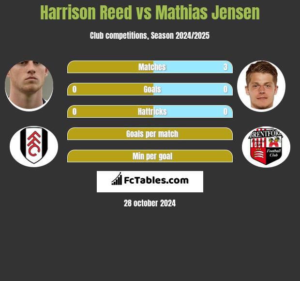 Harrison Reed vs Mathias Jensen h2h player stats