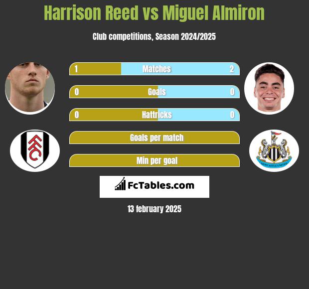 Harrison Reed vs Miguel Almiron h2h player stats