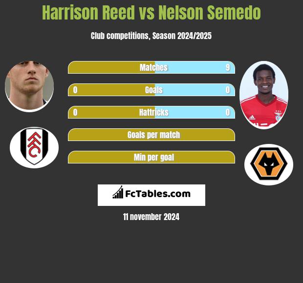 Harrison Reed vs Nelson Semedo h2h player stats