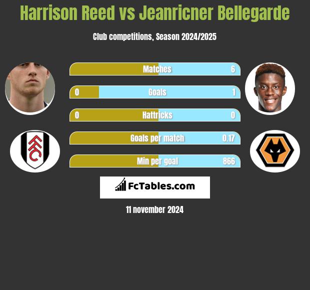 Harrison Reed vs Jeanricner Bellegarde h2h player stats