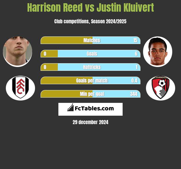 Harrison Reed vs Justin Kluivert h2h player stats