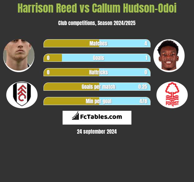 Harrison Reed vs Callum Hudson-Odoi h2h player stats