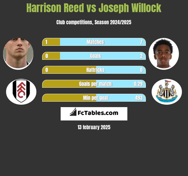 Harrison Reed vs Joseph Willock h2h player stats