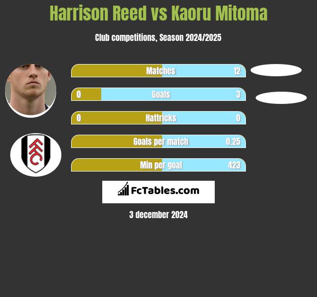 Harrison Reed vs Kaoru Mitoma h2h player stats