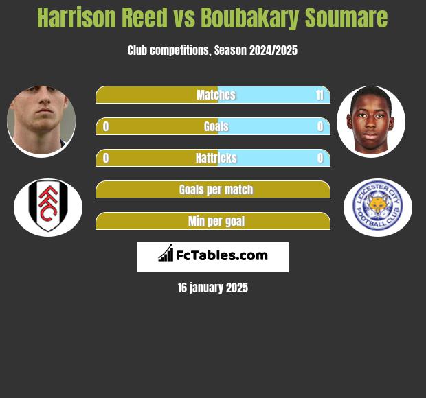 Harrison Reed vs Boubakary Soumare h2h player stats