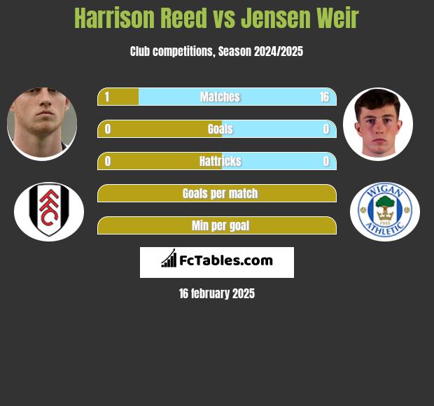 Harrison Reed vs Jensen Weir h2h player stats