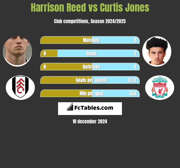 Harrison Reed vs Curtis Jones h2h player stats