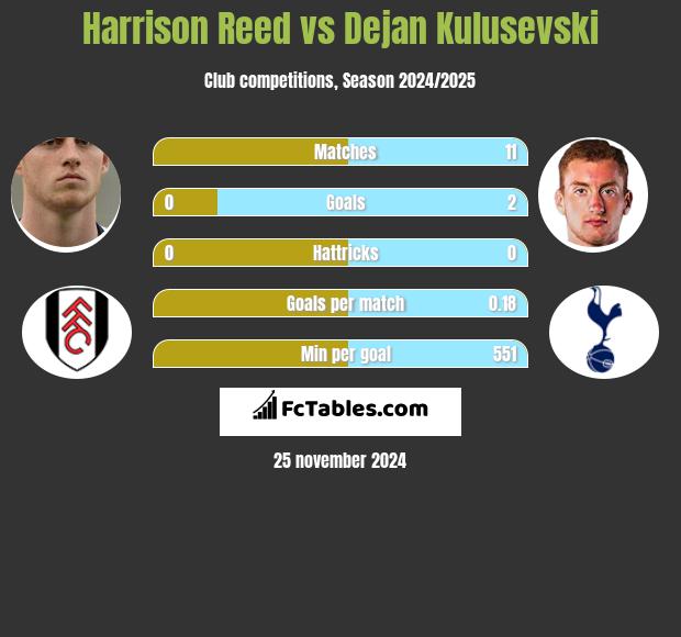 Harrison Reed vs Dejan Kulusevski h2h player stats