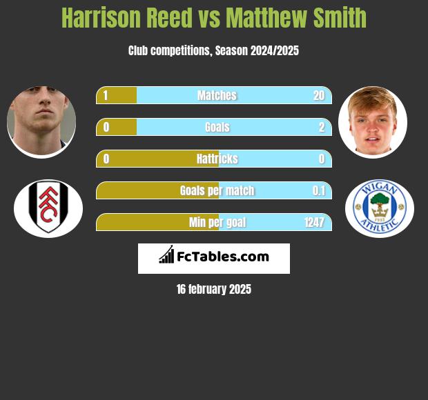 Harrison Reed vs Matthew Smith h2h player stats