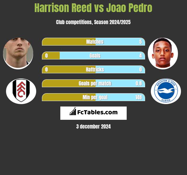 Harrison Reed vs Joao Pedro h2h player stats