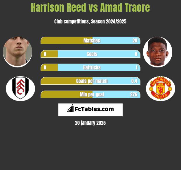 Harrison Reed vs Amad Traore h2h player stats