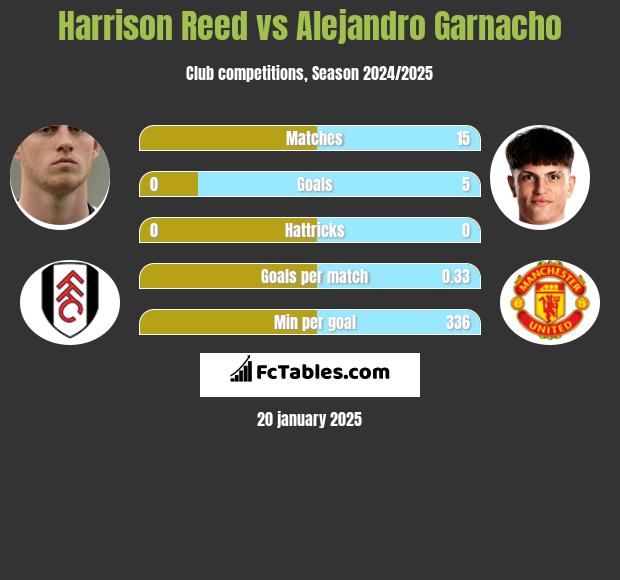 Harrison Reed vs Alejandro Garnacho h2h player stats