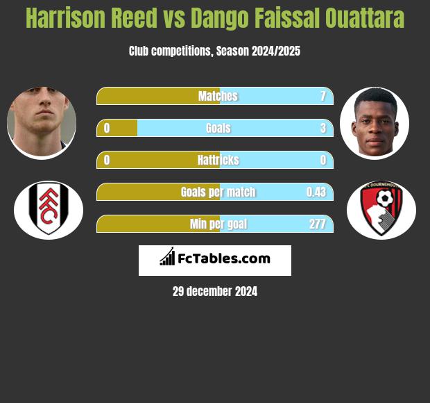 Harrison Reed vs Dango Faissal Ouattara h2h player stats