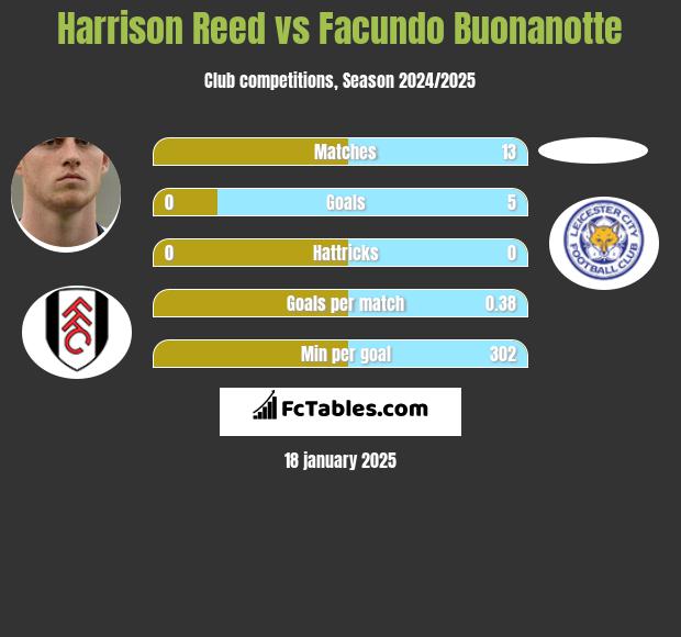 Harrison Reed vs Facundo Buonanotte h2h player stats