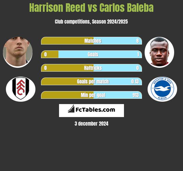 Harrison Reed vs Carlos Baleba h2h player stats