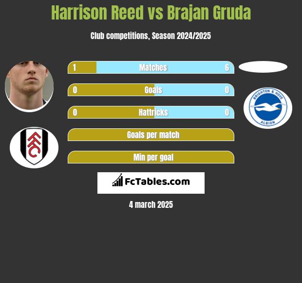 Harrison Reed vs Brajan Gruda h2h player stats