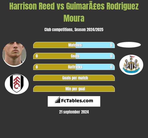 Harrison Reed vs GuimarÃ£es Rodriguez Moura h2h player stats