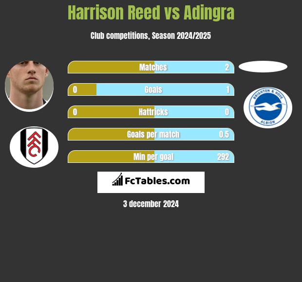 Harrison Reed vs Adingra h2h player stats