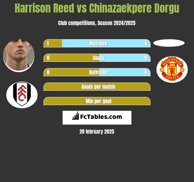 Harrison Reed vs Chinazaekpere Dorgu h2h player stats